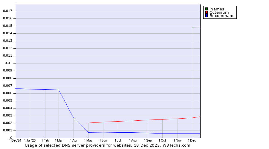 Historical trends in the usage of iNames vs. Octenium vs. Bitcommand