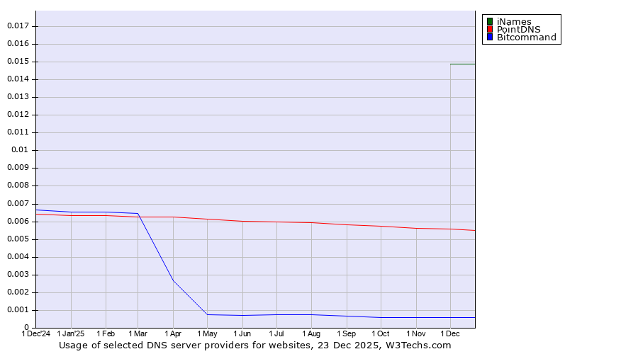 Historical trends in the usage of iNames vs. PointDNS vs. Bitcommand