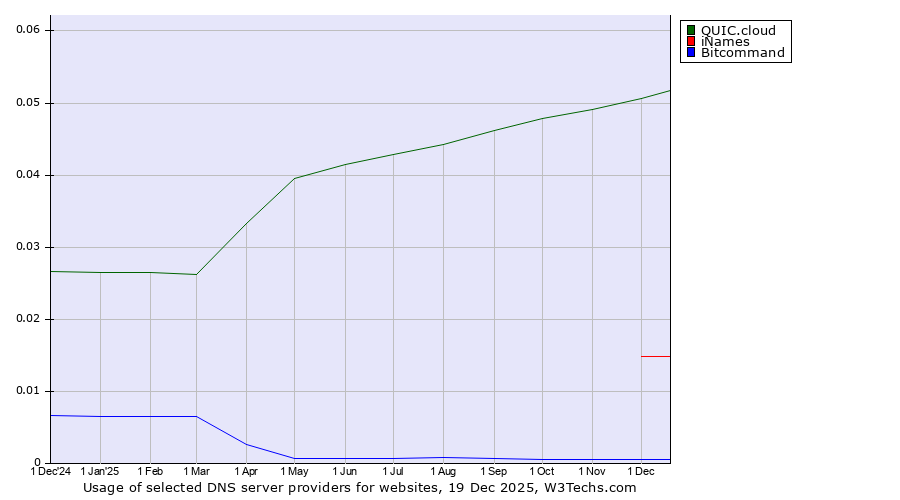 Historical trends in the usage of QUIC.cloud vs. iNames vs. Bitcommand