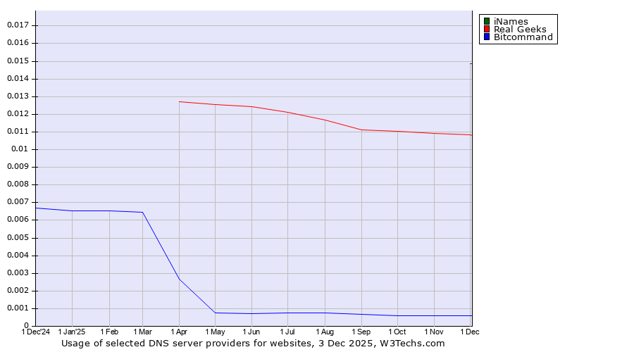 Historical trends in the usage of iNames vs. Real Geeks vs. Bitcommand