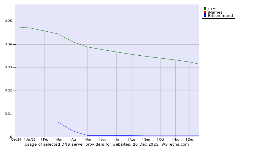 Historical trends in the usage of IBM vs. iNames vs. Bitcommand