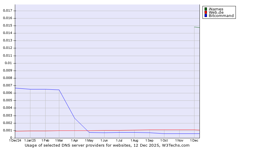 Historical trends in the usage of iNames vs. Web.de vs. Bitcommand