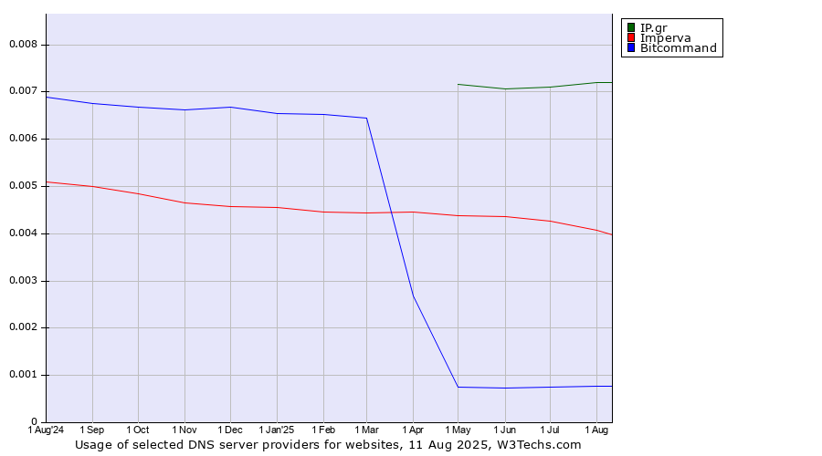 Historical trends in the usage of IP.gr vs. Imperva vs. Bitcommand