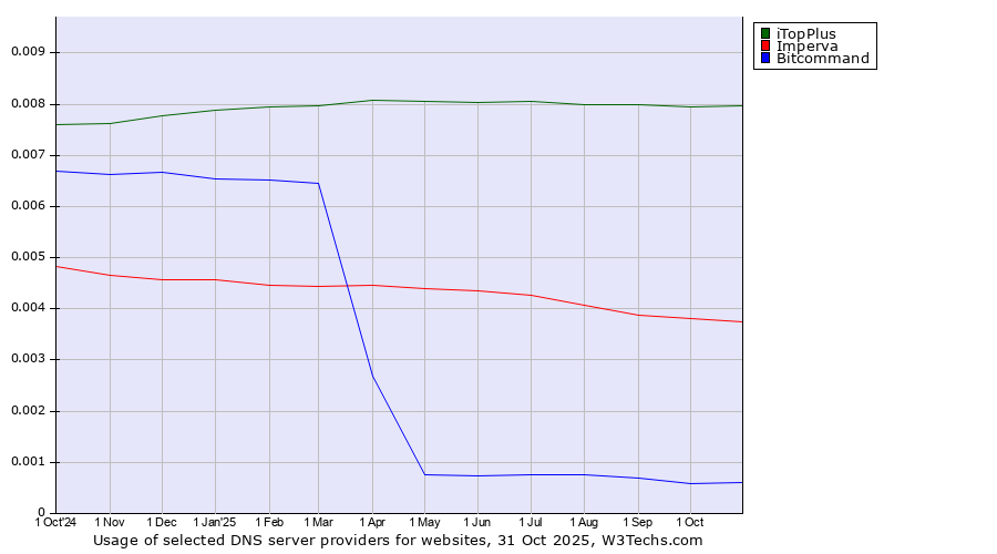 Historical trends in the usage of iTopPlus vs. Imperva vs. Bitcommand
