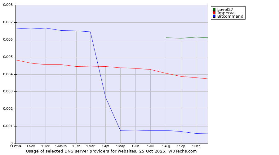 Historical trends in the usage of Level27 vs. Imperva vs. Bitcommand