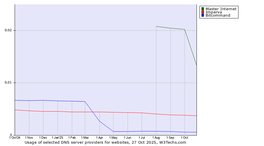 Historical trends in the usage of Master Internet vs. Imperva vs. Bitcommand
