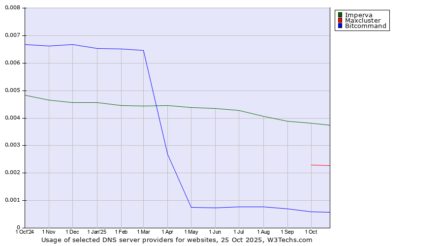 Historical trends in the usage of Imperva vs. Maxcluster vs. Bitcommand