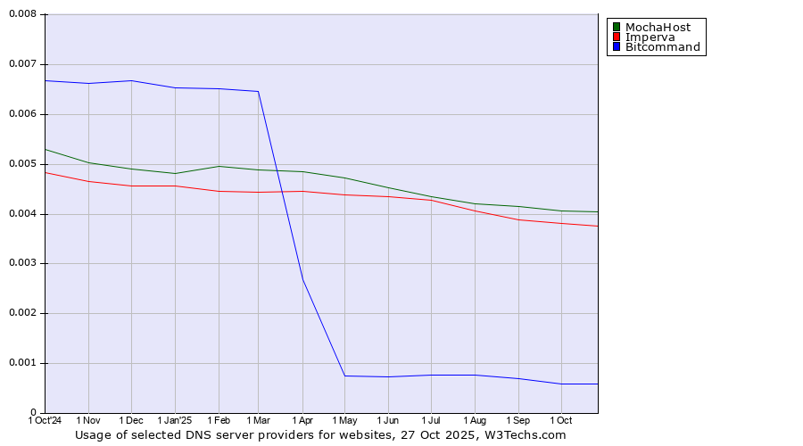 Historical trends in the usage of MochaHost vs. Imperva vs. Bitcommand