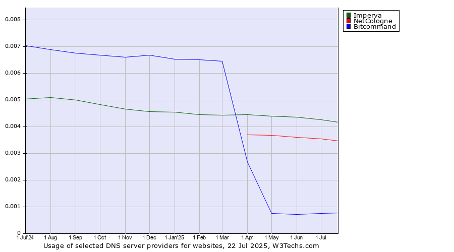 Historical trends in the usage of Imperva vs. NetCologne vs. Bitcommand