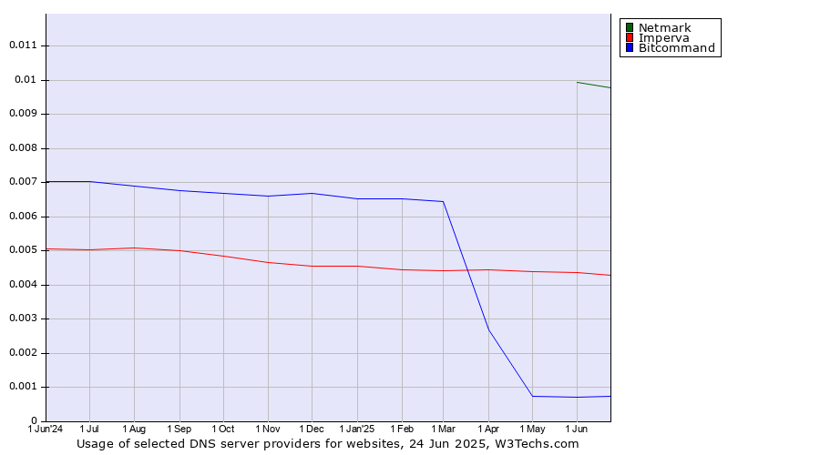 Historical trends in the usage of Netmark vs. Imperva vs. Bitcommand