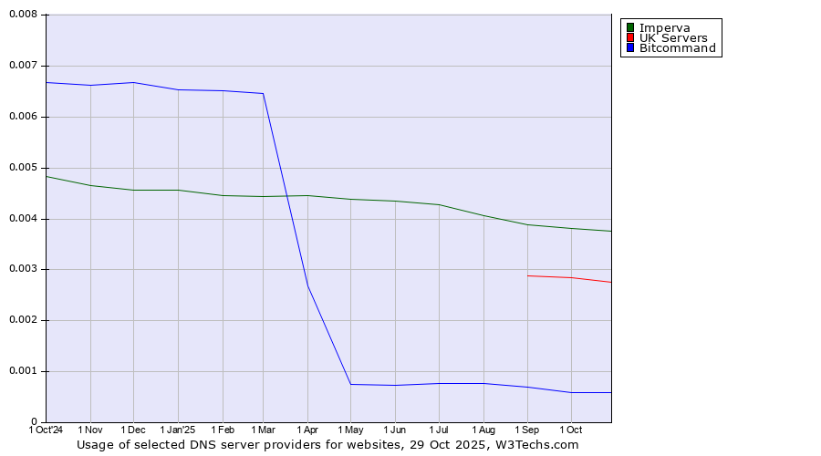 Historical trends in the usage of Imperva vs. UK Servers vs. Bitcommand