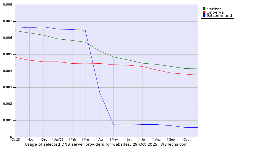 Historical trends in the usage of Verizon vs. Imperva vs. Bitcommand