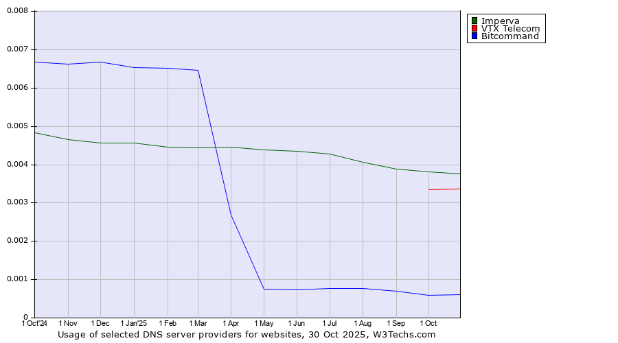 Historical trends in the usage of Imperva vs. VTX Telecom vs. Bitcommand