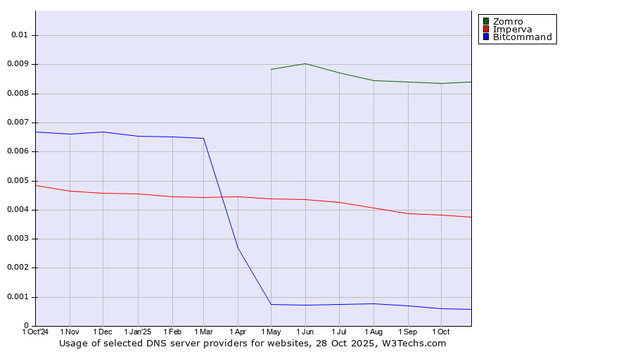 Historical trends in the usage of Zomro vs. Imperva vs. Bitcommand