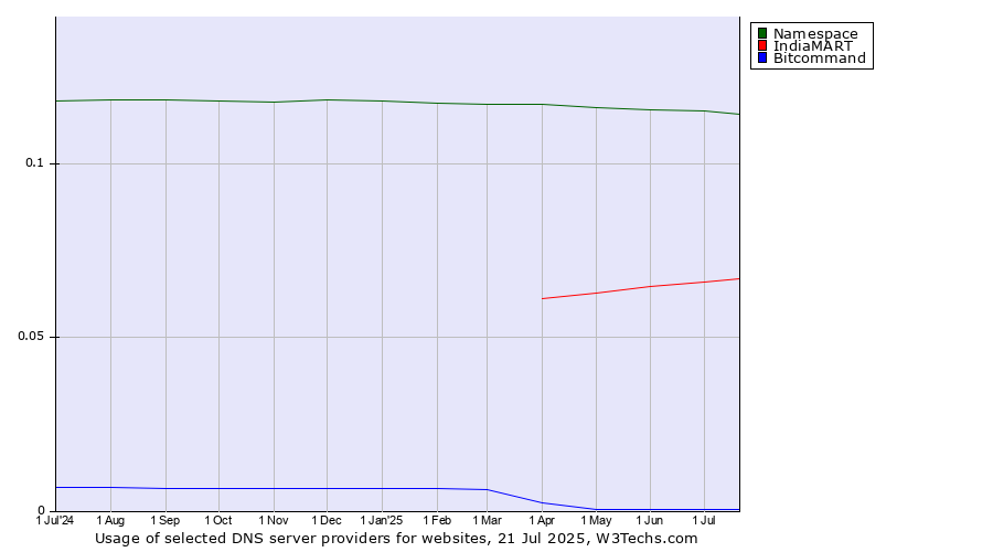 Historical trends in the usage of Namespace vs. IndiaMART vs. Bitcommand