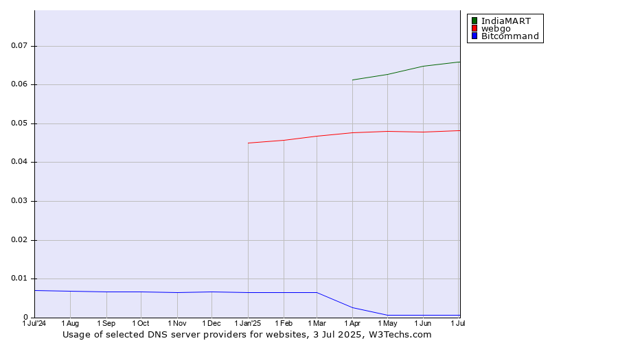Historical trends in the usage of IndiaMART vs. webgo vs. Bitcommand