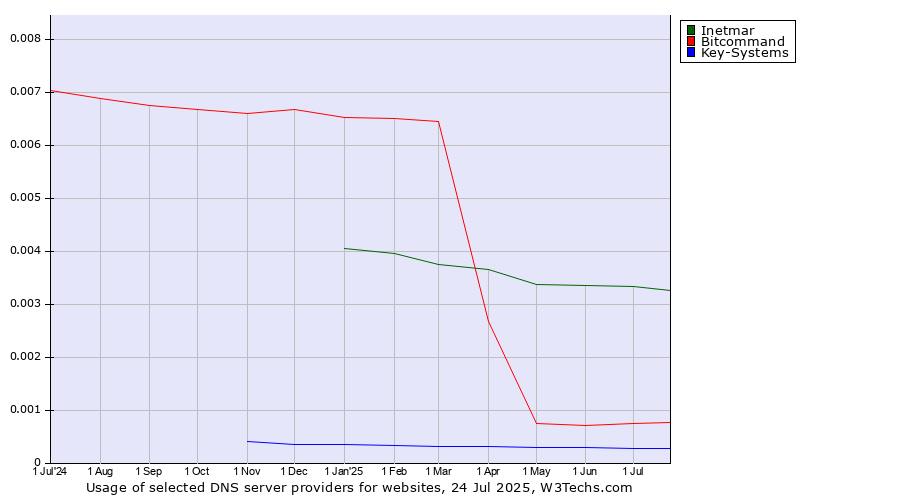 Historical trends in the usage of Inetmar vs. Bitcommand vs. Key-Systems
