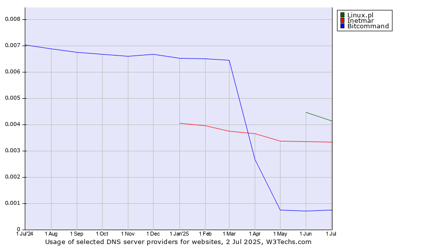 Historical trends in the usage of Linux.pl vs. Inetmar vs. Bitcommand