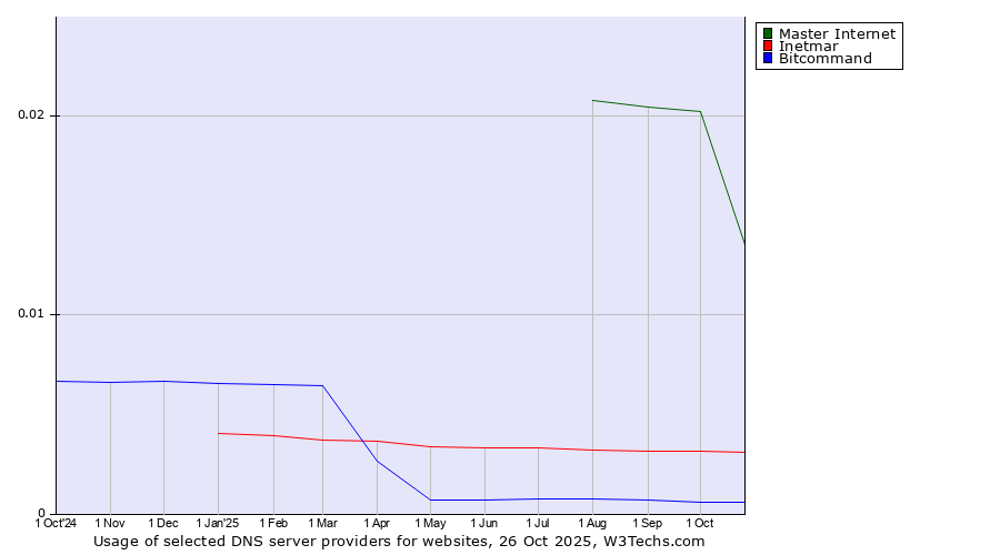 Historical trends in the usage of Master Internet vs. Inetmar vs. Bitcommand