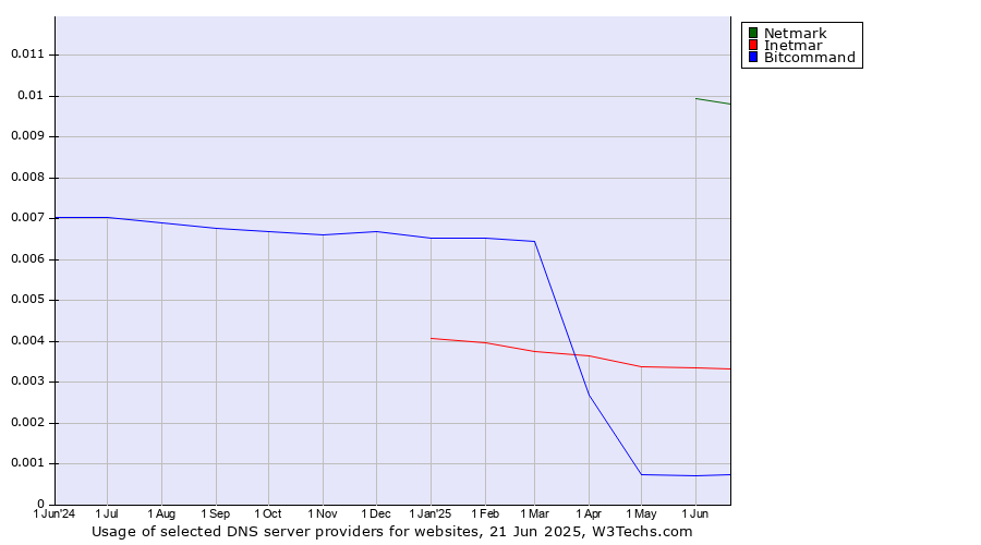 Historical trends in the usage of Netmark vs. Inetmar vs. Bitcommand