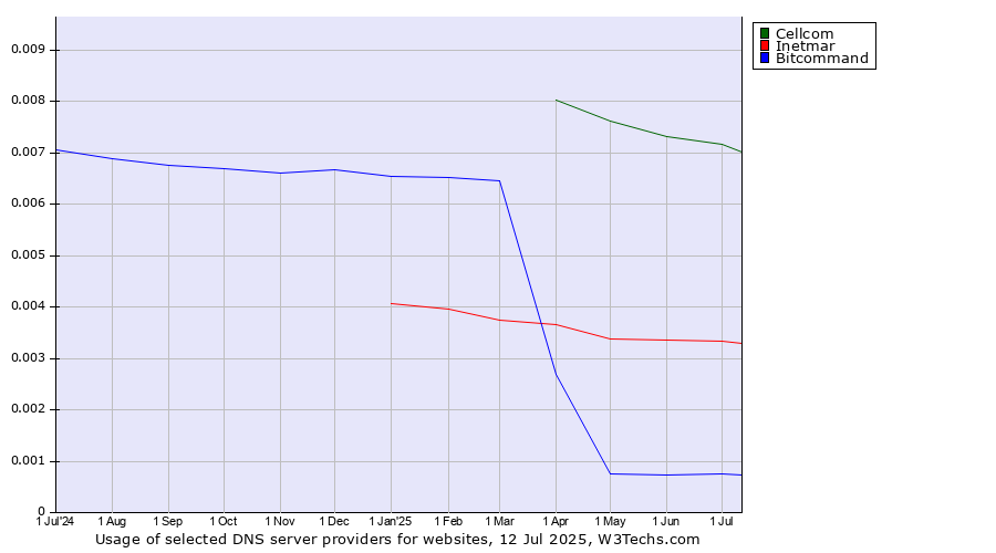 Historical trends in the usage of Cellcom vs. Inetmar vs. Bitcommand