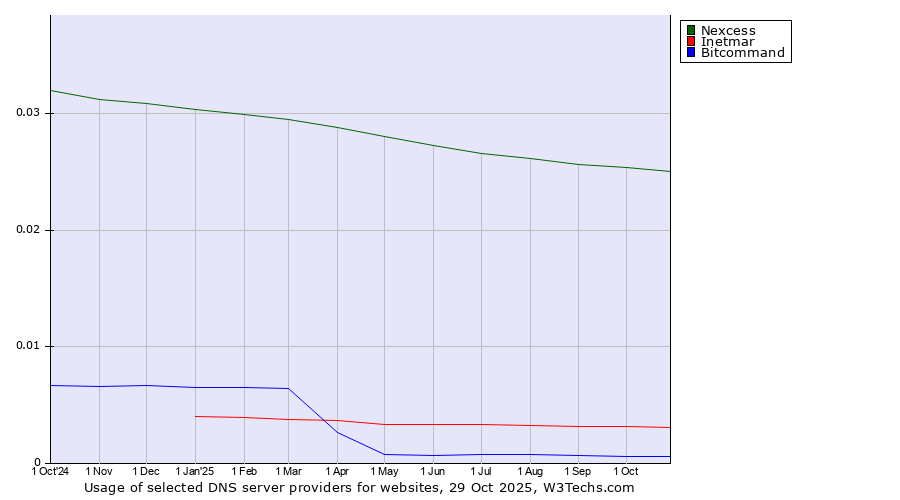 Historical trends in the usage of Nexcess vs. Inetmar vs. Bitcommand