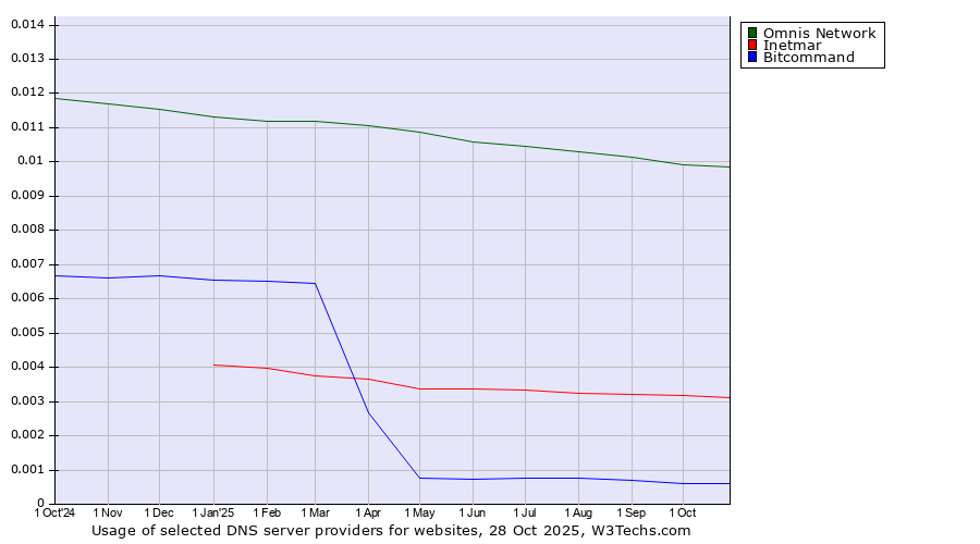 Historical trends in the usage of Omnis Network vs. Inetmar vs. Bitcommand