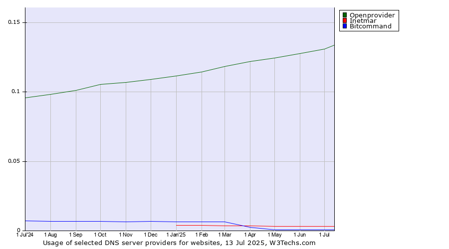 Historical trends in the usage of Openprovider vs. Inetmar vs. Bitcommand