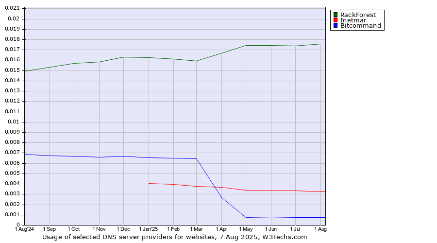 Historical trends in the usage of RackForest vs. Inetmar vs. Bitcommand