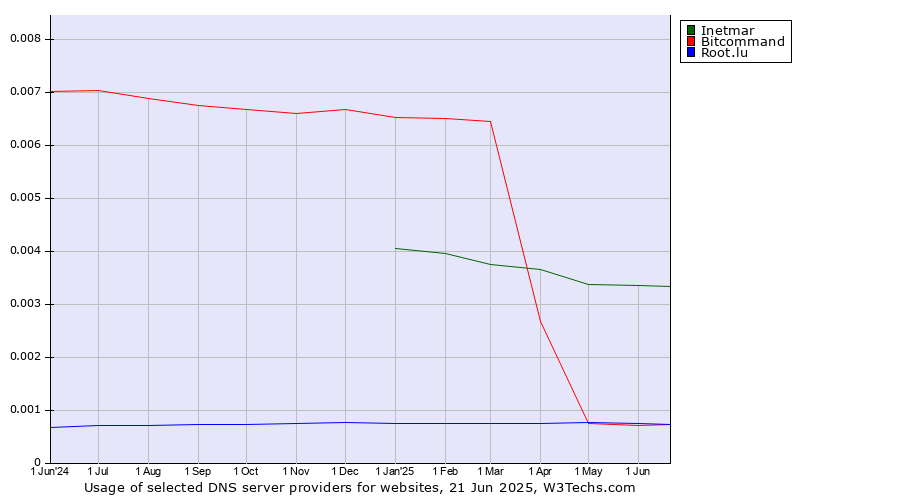 Historical trends in the usage of Inetmar vs. Bitcommand vs. Root.lu