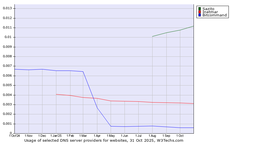 Historical trends in the usage of Sazito vs. Inetmar vs. Bitcommand