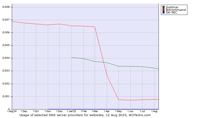 Historical trends in the usage of Inetmar vs. Bitcommand vs. SK-NIC
