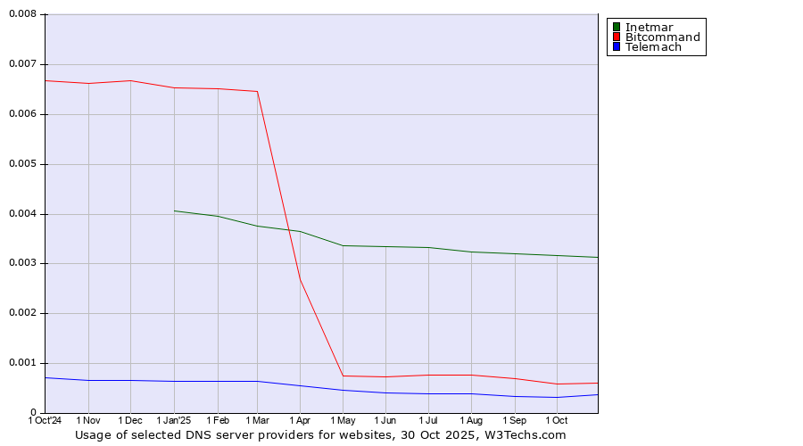 Historical trends in the usage of Inetmar vs. Bitcommand vs. Telemach