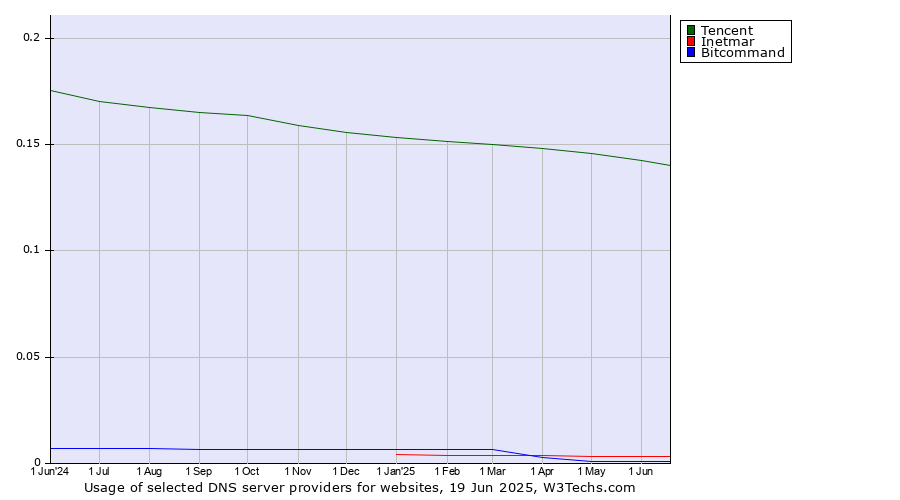 Historical trends in the usage of Tencent vs. Inetmar vs. Bitcommand