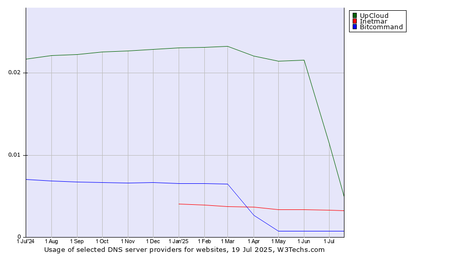 Historical trends in the usage of UpCloud vs. Inetmar vs. Bitcommand
