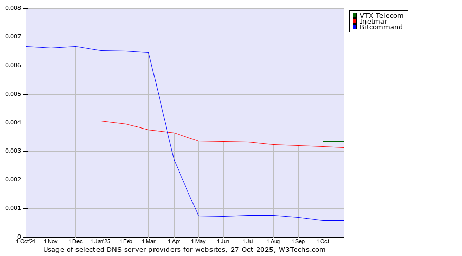 Historical trends in the usage of VTX Telecom vs. Inetmar vs. Bitcommand