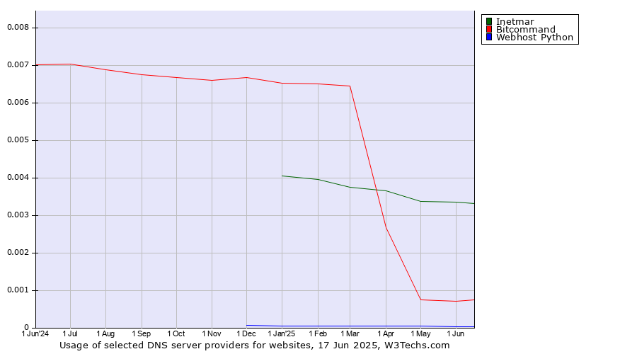 Historical trends in the usage of Inetmar vs. Bitcommand vs. Webhost Python