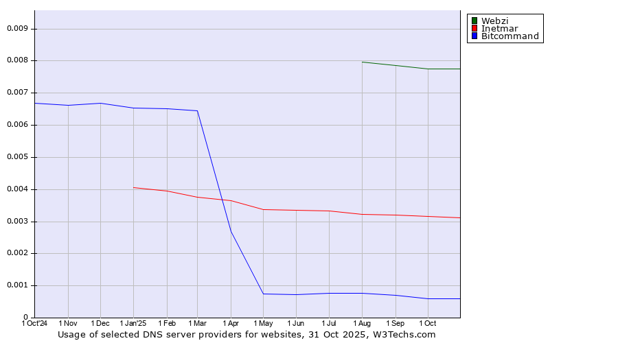 Historical trends in the usage of Webzi vs. Inetmar vs. Bitcommand