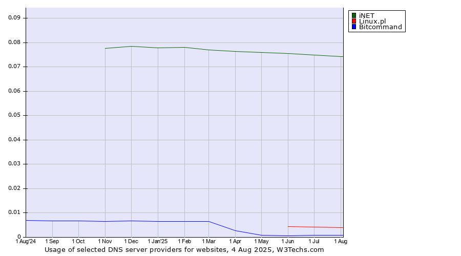 Historical trends in the usage of iNET vs. Linux.pl vs. Bitcommand