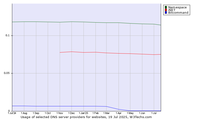 Historical trends in the usage of Namespace vs. iNET vs. Bitcommand