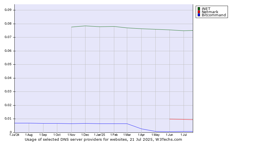 Historical trends in the usage of iNET vs. Netmark vs. Bitcommand