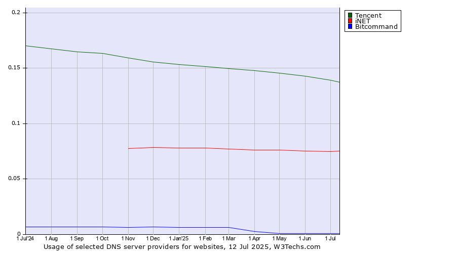 Historical trends in the usage of Tencent vs. iNET vs. Bitcommand