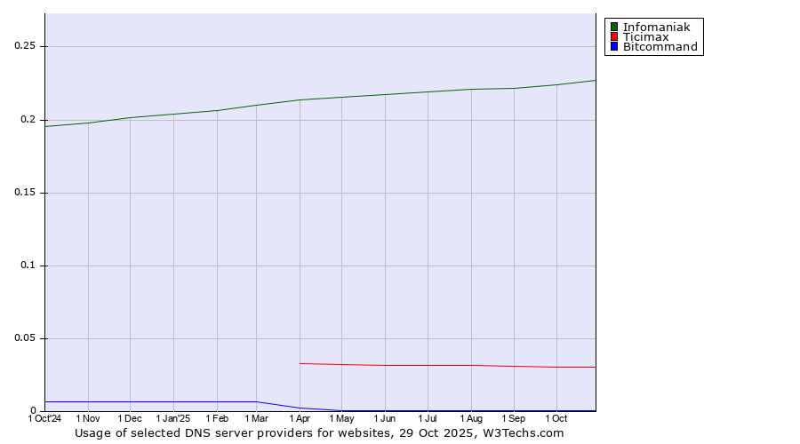 Historical trends in the usage of Infomaniak vs. Ticimax vs. Bitcommand