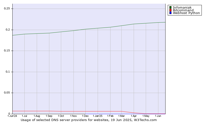 Historical trends in the usage of Infomaniak vs. Bitcommand vs. Webhost Python