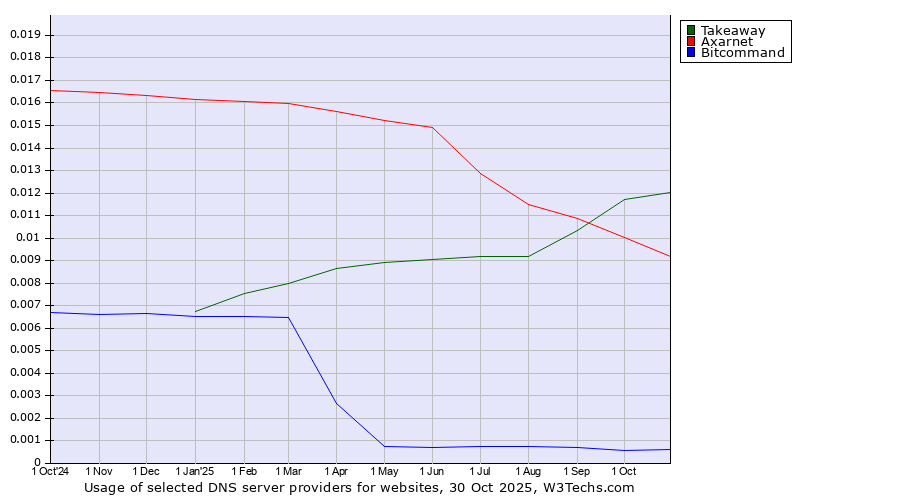 Historical trends in the usage of Takeaway vs. Axarnet vs. Bitcommand