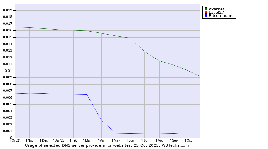 Historical trends in the usage of Axarnet vs. Level27 vs. Bitcommand