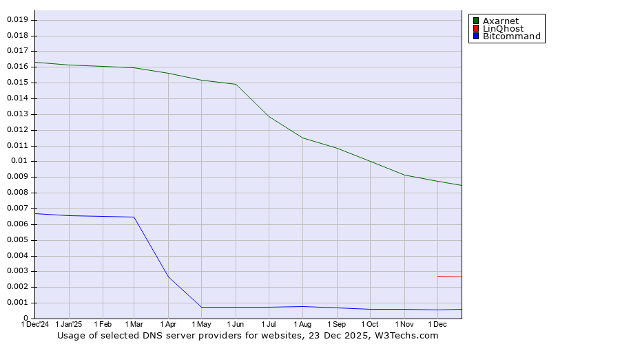 Historical trends in the usage of Axarnet vs. LinQhost vs. Bitcommand