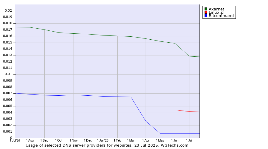 Historical trends in the usage of Axarnet vs. Linux.pl vs. Bitcommand
