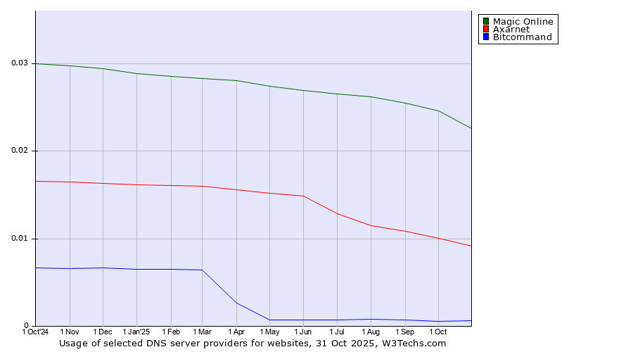 Historical trends in the usage of Magic Online vs. Axarnet vs. Bitcommand