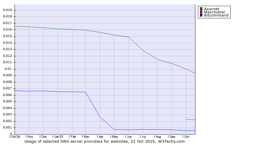 Historical trends in the usage of Axarnet vs. Maxcluster vs. Bitcommand